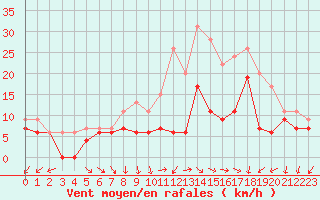 Courbe de la force du vent pour Rouen (76)