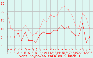 Courbe de la force du vent pour Orange (84)