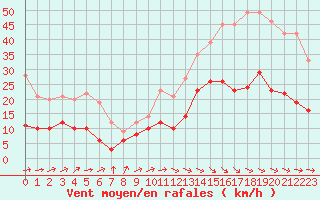 Courbe de la force du vent pour Cazaux (33)
