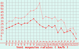 Courbe de la force du vent pour Rouen (76)