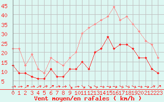 Courbe de la force du vent pour Cognac (16)