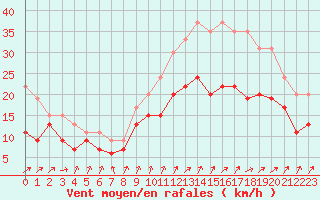 Courbe de la force du vent pour Poitiers (86)