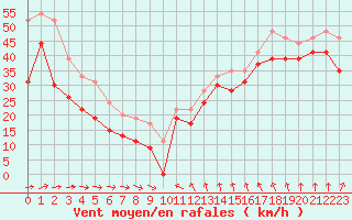 Courbe de la force du vent pour Pointe du Raz (29)