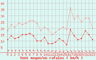 Courbe de la force du vent pour Bordeaux (33)