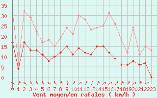 Courbe de la force du vent pour Romorantin (41)