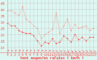 Courbe de la force du vent pour Ouessant (29)