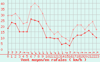 Courbe de la force du vent pour Pointe de Chassiron (17)