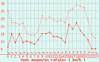 Courbe de la force du vent pour Bziers Cap d