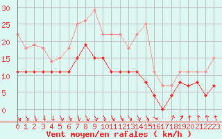 Courbe de la force du vent pour Strasbourg (67)