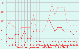Courbe de la force du vent pour Bourg-Saint-Maurice (73)