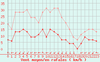 Courbe de la force du vent pour Saint-Auban (04)