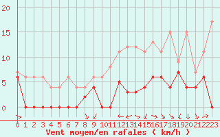 Courbe de la force du vent pour Grenoble/agglo Le Versoud (38)