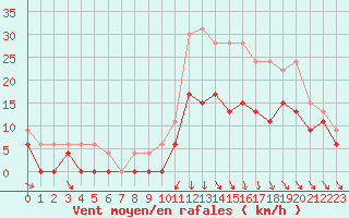 Courbe de la force du vent pour Paray-le-Monial - St-Yan (71)