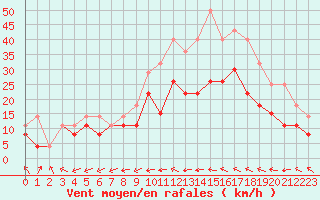 Courbe de la force du vent pour Tours (37)