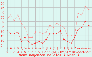 Courbe de la force du vent pour Muret (31)