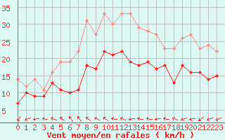 Courbe de la force du vent pour Roissy (95)