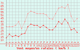 Courbe de la force du vent pour Ile du Levant (83)