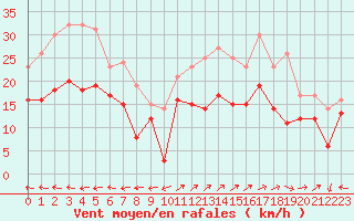 Courbe de la force du vent pour Cap Cpet (83)