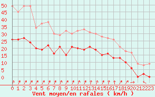 Courbe de la force du vent pour Toussus-le-Noble (78)