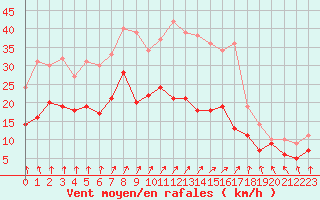 Courbe de la force du vent pour Lille (59)