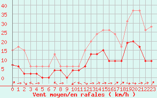 Courbe de la force du vent pour Le Luc - Cannet des Maures (83)