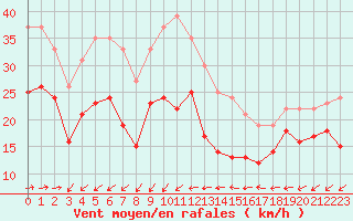 Courbe de la force du vent pour Ile du Levant (83)