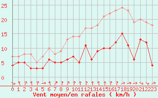 Courbe de la force du vent pour Strasbourg (67)