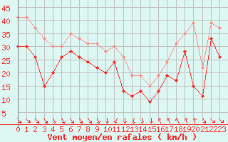 Courbe de la force du vent pour Cap Bar (66)