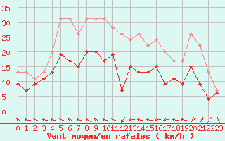 Courbe de la force du vent pour Ploumanac