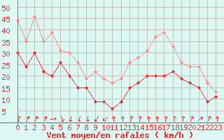 Courbe de la force du vent pour Mont-Aigoual (30)