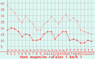 Courbe de la force du vent pour Rennes (35)