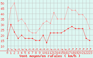 Courbe de la force du vent pour Landivisiau (29)