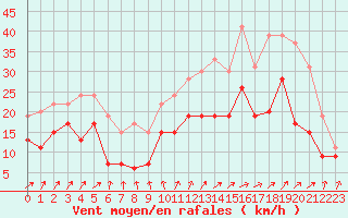 Courbe de la force du vent pour Troyes (10)