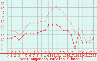Courbe de la force du vent pour Toussus-le-Noble (78)