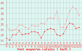 Courbe de la force du vent pour Metz-Nancy-Lorraine (57)
