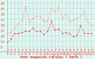 Courbe de la force du vent pour Rouen (76)