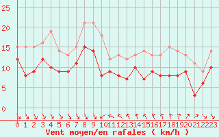 Courbe de la force du vent pour Nice (06)