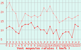 Courbe de la force du vent pour Ble / Mulhouse (68)