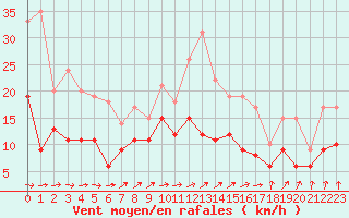 Courbe de la force du vent pour Le Bourget (93)