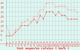 Courbe de la force du vent pour Ouessant (29)
