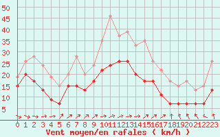 Courbe de la force du vent pour Le Havre - Octeville (76)