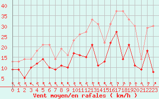 Courbe de la force du vent pour Le Bourget (93)