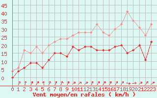 Courbe de la force du vent pour Le Havre - Octeville (76)