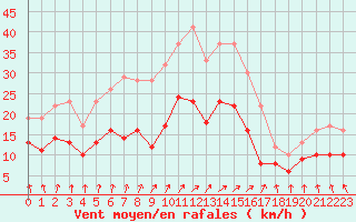 Courbe de la force du vent pour Creil (60)