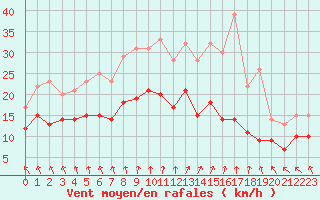Courbe de la force du vent pour Cambrai / Epinoy (62)