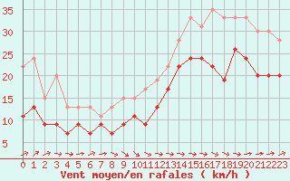 Courbe de la force du vent pour Pointe de Chassiron (17)