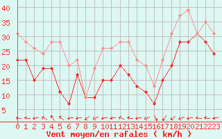 Courbe de la force du vent pour Ouessant (29)