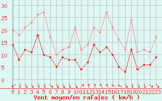Courbe de la force du vent pour Nice (06)