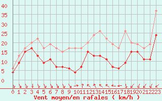Courbe de la force du vent pour Cap Camarat (83)