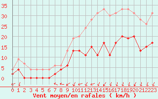 Courbe de la force du vent pour Le Mans (72)